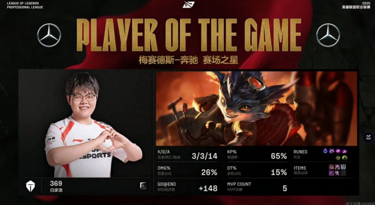 🎮Jwei泰坦敢开敢死砍两双战绩 三核团战轮流发力TES赢首局