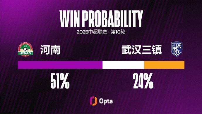 河南队和武汉三镇本赛季都在角球中攻入3球，中超球队中仅次申花