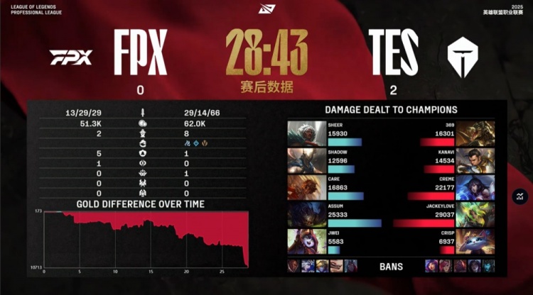 🎮致敬经典？Assum请神失败 哥哥带猫爆杀大嘴璐璐 TES横扫FPX