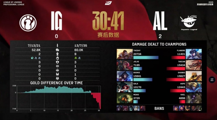 🎮AL不加班！Tarzan冥犬融化GALA TheShy杰斯难研发 AL横扫iG