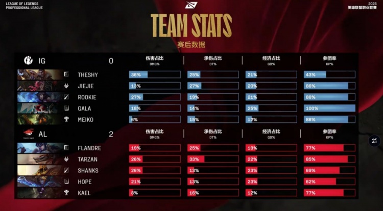 🎮AL不加班！Tarzan冥犬融化GALA TheShy杰斯难研发 AL横扫iG