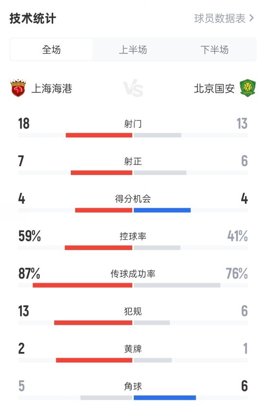 上海海港1-2北京国安数据：射门18-13，射正7-6，控球率59%-41%