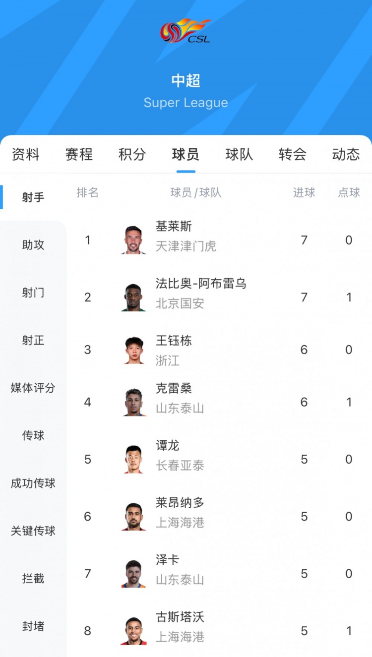 中超射手榜：法比奥7球追平基莱斯，王钰栋6球领跑本土球员