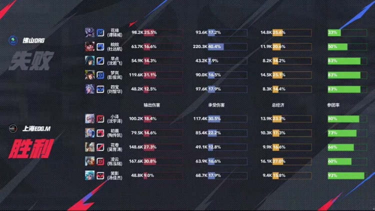 🎮杀进四强！DRG面对强敌EDG 4-2 成功拿下顺利晋级四强