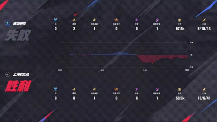 🎮杀进四强！DRG面对强敌EDG 4-2 成功拿下顺利晋级四强