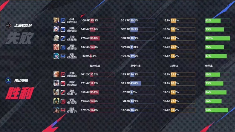 🎮杀进四强！DRG面对强敌EDG 4-2 成功拿下顺利晋级四强