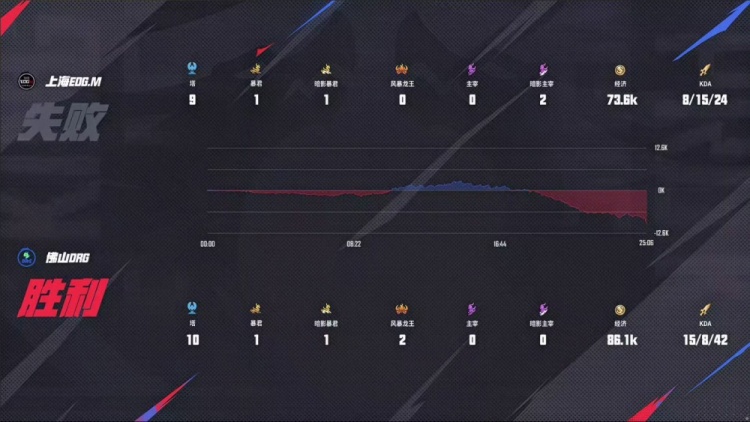 🎮杀进四强！DRG面对强敌EDG 4-2 成功拿下顺利晋级四强