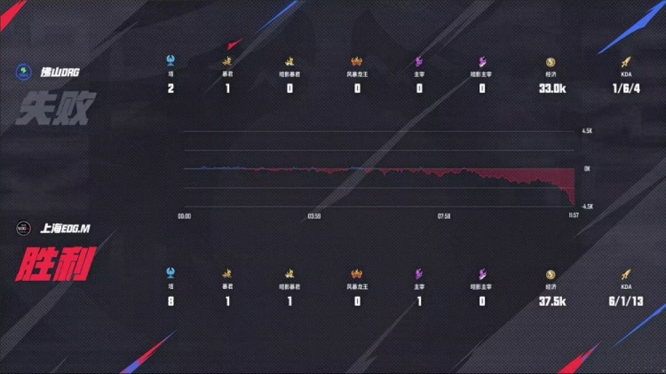 🎮杀进四强！DRG面对强敌EDG 4-2 成功拿下顺利晋级四强