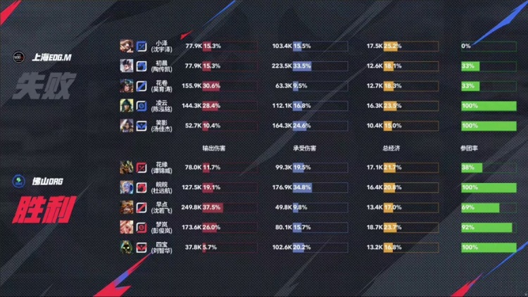 🎮杀进四强！DRG面对强敌EDG 4-2 成功拿下顺利晋级四强