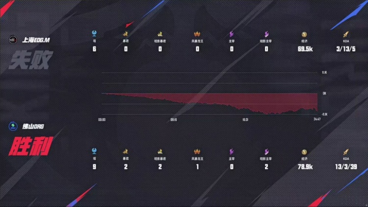 🎮杀进四强！DRG面对强敌EDG 4-2 成功拿下顺利晋级四强