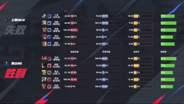 🎮杀进四强！DRG面对强敌EDG 4-2 成功拿下顺利晋级四强