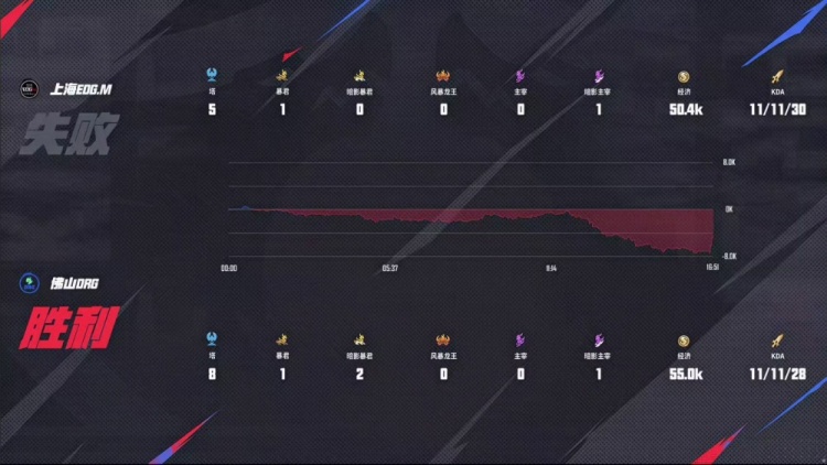 🎮杀进四强！DRG面对强敌EDG 4-2 成功拿下顺利晋级四强