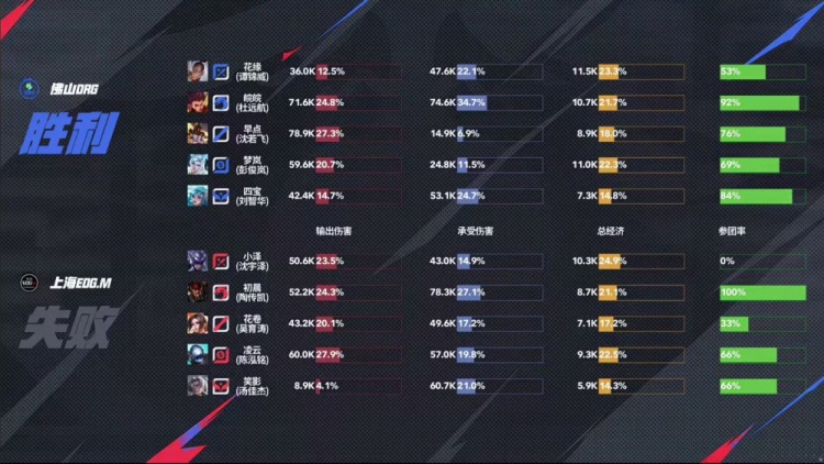 🎮杀进四强！DRG面对强敌EDG 4-2 成功拿下顺利晋级四强