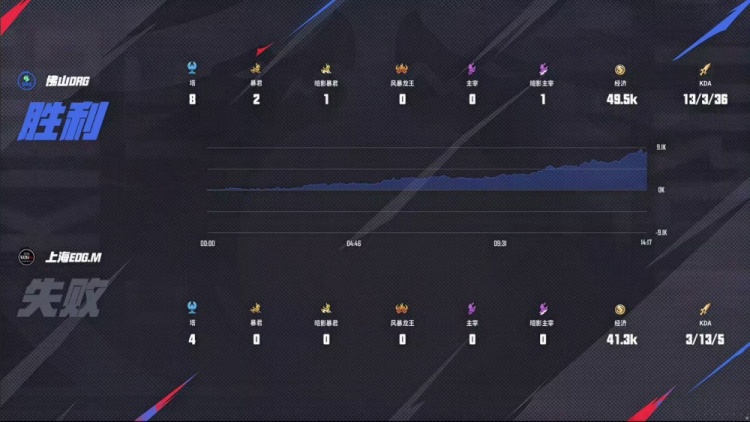 🎮杀进四强！DRG面对强敌EDG 4-2 成功拿下顺利晋级四强