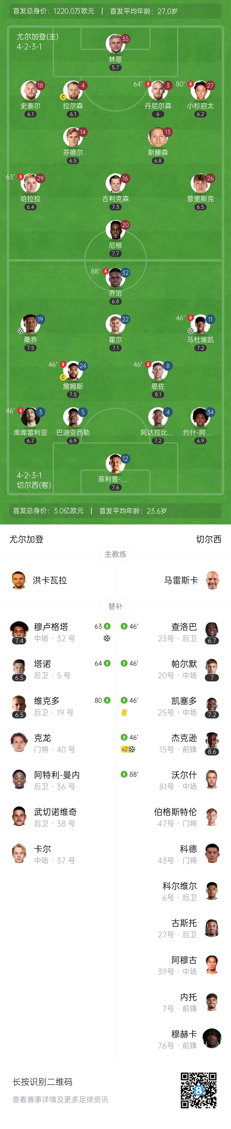 欧协联-切尔西首回合4-1尤尔加登 杰克逊双响桑乔破门恩佐两助攻