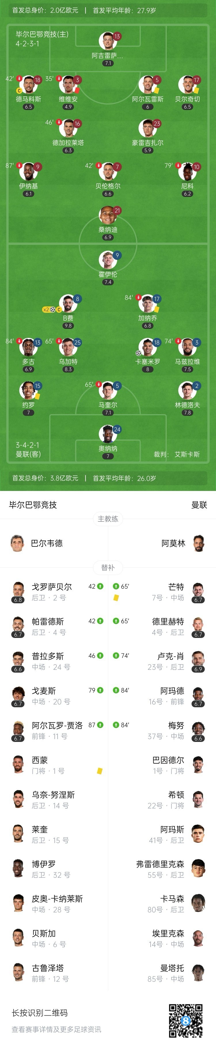 杀死悬念？曼联客场3-0十人毕巴 B费双响胖虎破门霍伊伦造红点