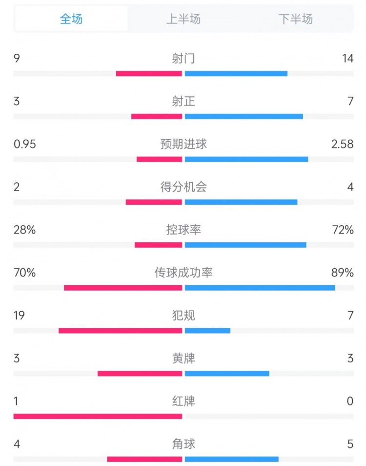 完胜!曼联vs毕巴数据:射门14比9、射正7比3、控球率72%比28%