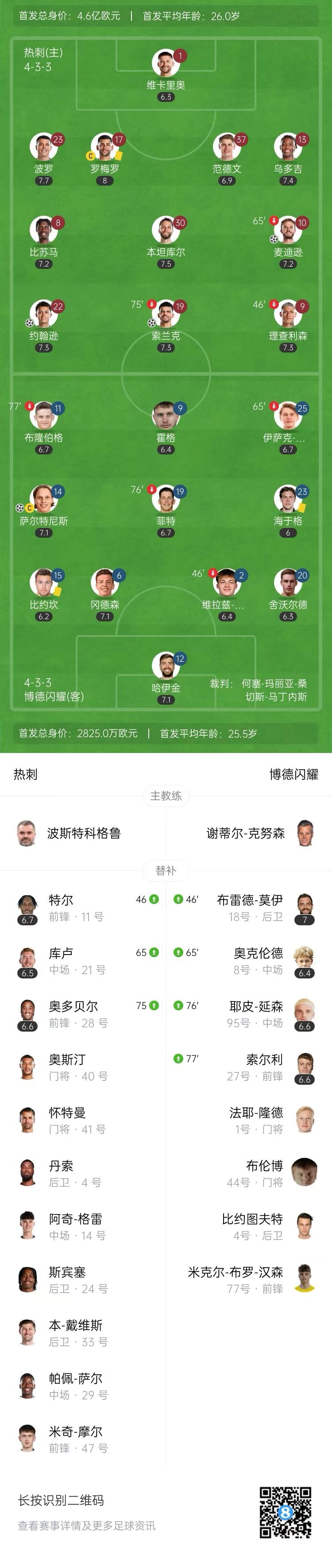 占得先机！热刺首回合3-1博德闪耀 麦迪逊建功索兰克点射