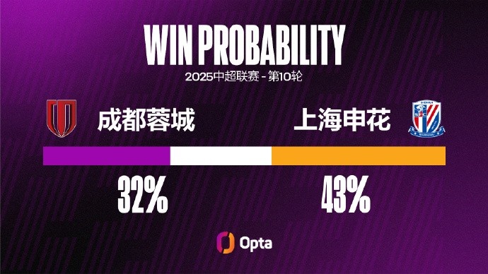 成都蓉城近14個(gè)中超主場都有進(jìn)球，刷新球隊(duì)主場連續(xù)進(jìn)球紀(jì)錄