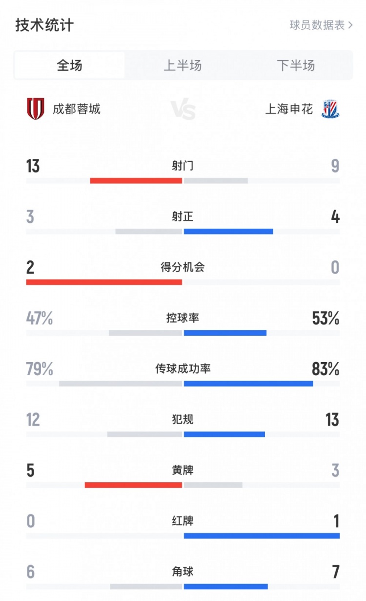 蓉城1-0申花全场数据：蓉城13射3正，蓉城5黄、申花3黄1红