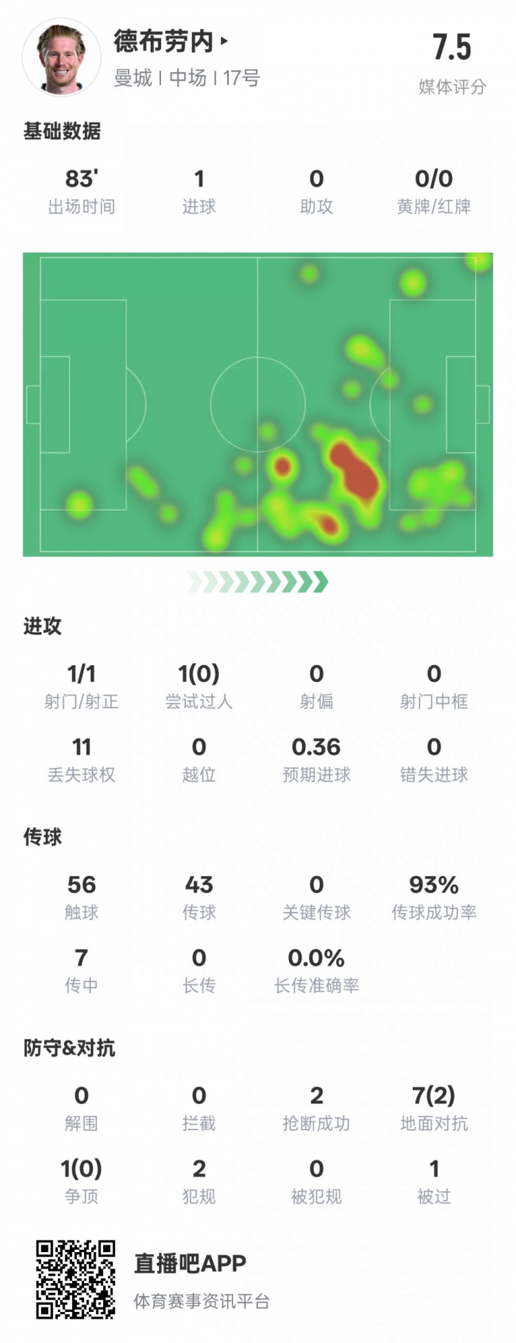 德布劳内本场比赛数据:1进球&传球成功率93%,评分7.5