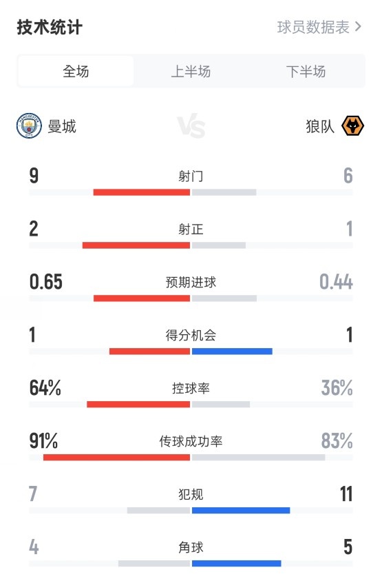 曼城1-0狼队数据:射门9-6,射正2-1,控球率64%-36%