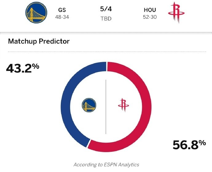 【体育世界】生死战来了！ESPN预测火勇抢七胜率：火箭为56.8% 勇士43.2%(图2)