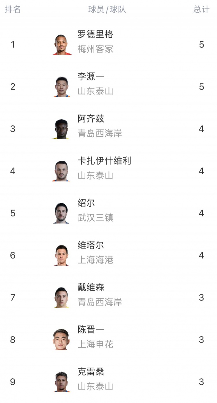 中超助攻榜：罗德里格、李源一5次居首，阿齐兹、维塔尔等4人4次