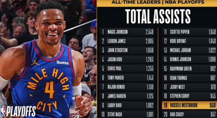 里程碑！威少季后赛生涯助攻数超越库西 上升至NBA历史第19位