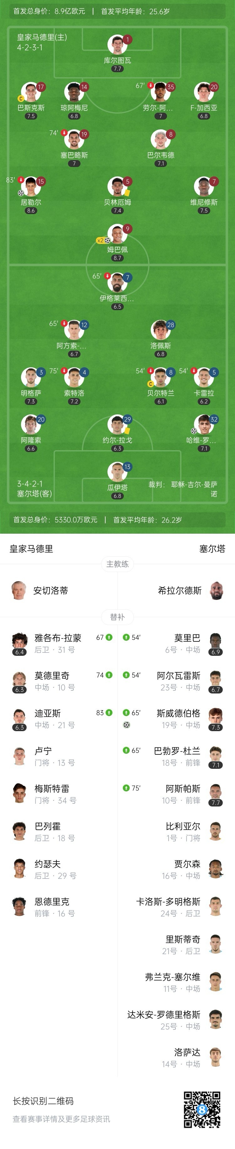 有惊无险！皇马3-2小胜塞尔塔距巴萨4分 姆巴佩双响居勒尔传射