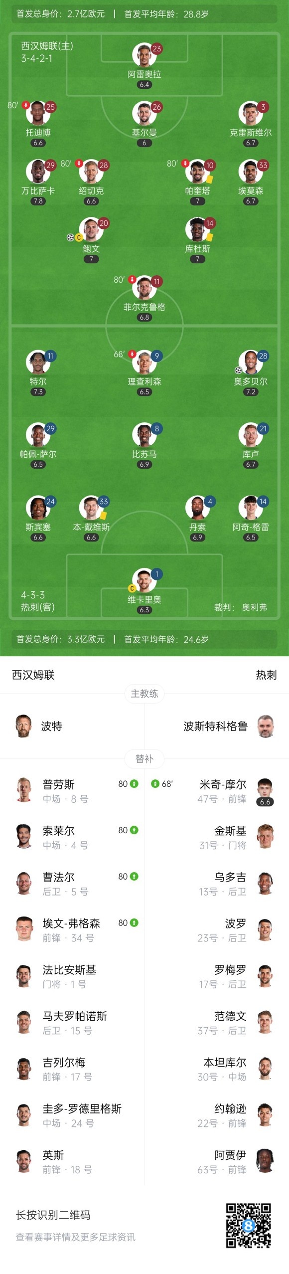 止3连败！热刺1-1客平西汉姆，奥多贝尔首球，帕奎塔疑似染黄落泪
