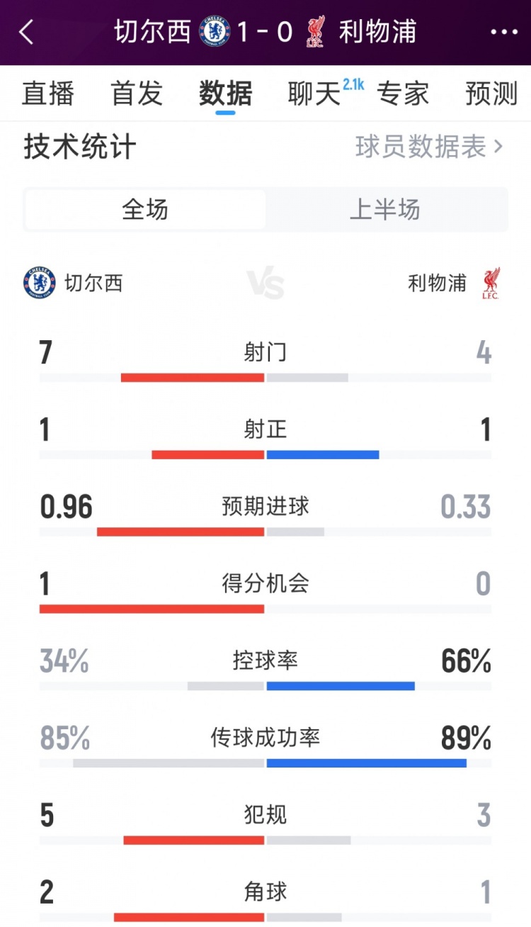 双方半场仅2射正，切尔西1-0利物浦半场数据：射门7-4，射正1-1