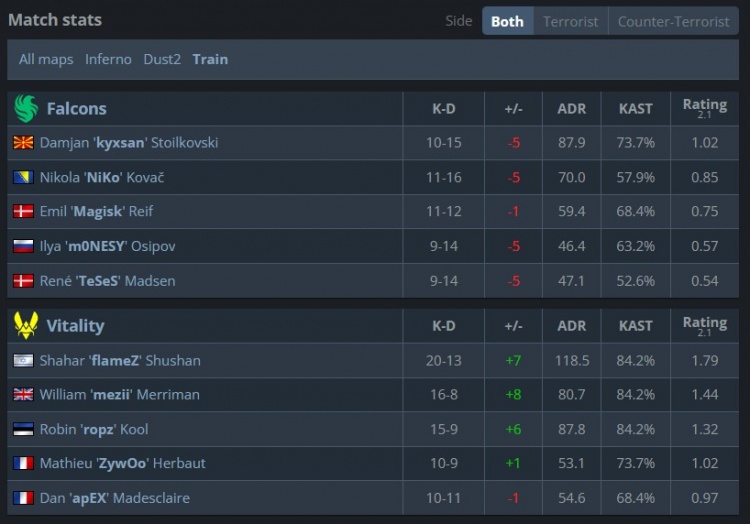 🎮ropz半场前4杀收尾 m0NESY哑火 Falcons进攻乏力 VIT先拿赛点