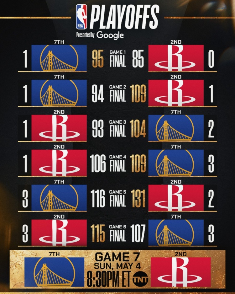 鹿死谁手？NBA官推晒火勇系列赛前6场比分 为抢七大战预热