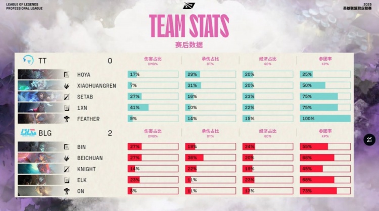 🎮铲车人集合！阿bin掘墓铁锹砍三杀 北川手刃老东家 BLG横扫TT
