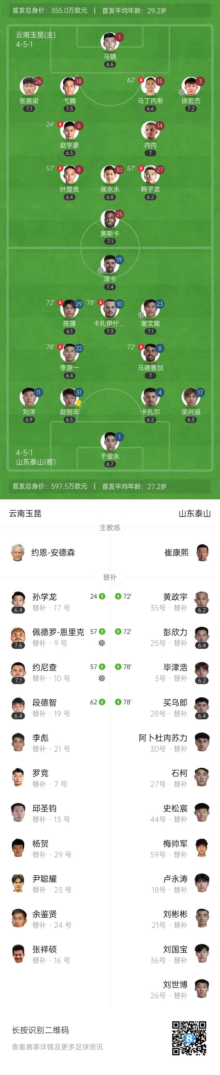 让2追3！玉昆3-2逆转泰山 徐宏杰暴力世界波泰山近4轮仅拿1分