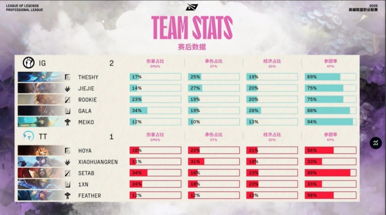 🎮神人大战！Meiko完美娜美 GALA火龙卢锡安伤害爆炸 iG2-1TT