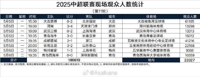 中超第11轮观众统计：大连61185居首，场均23327人
