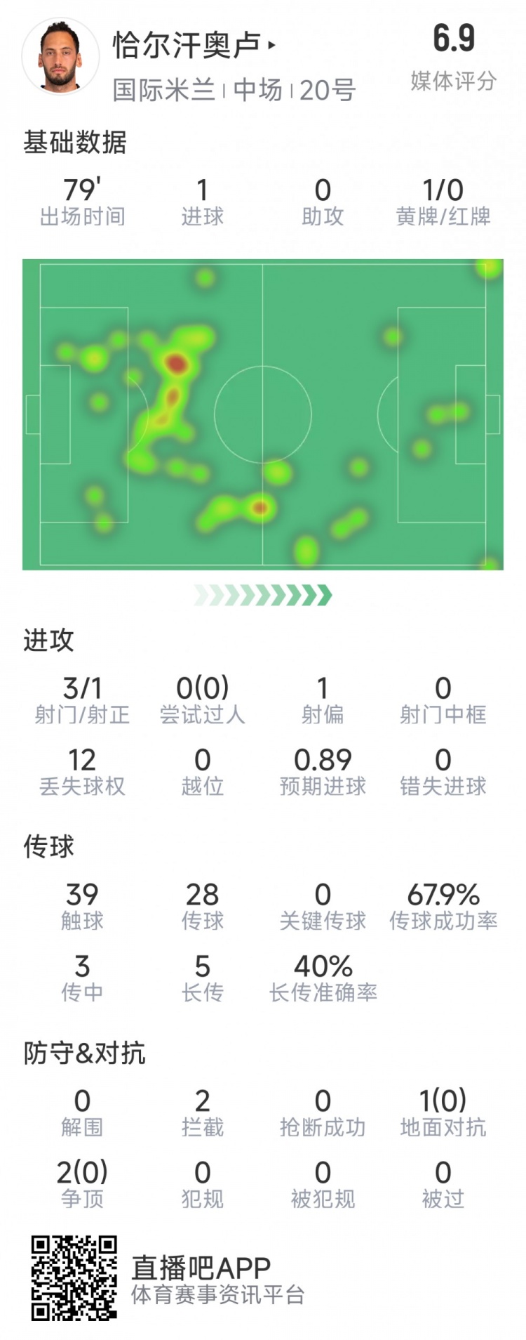 恰尔汗奥卢本场数据：打进点球，3射1正，2次拦截，评分6.9分