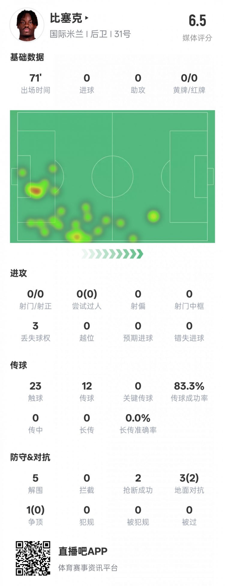 比塞克本场数据：5解围2抢断2地面对抗成功，评分6.5