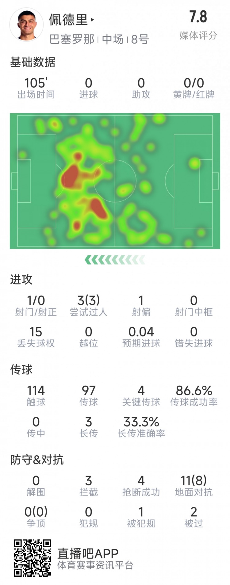 佩德里本场数据：3次过人，4次关键传球，4次抢断，3次拦截