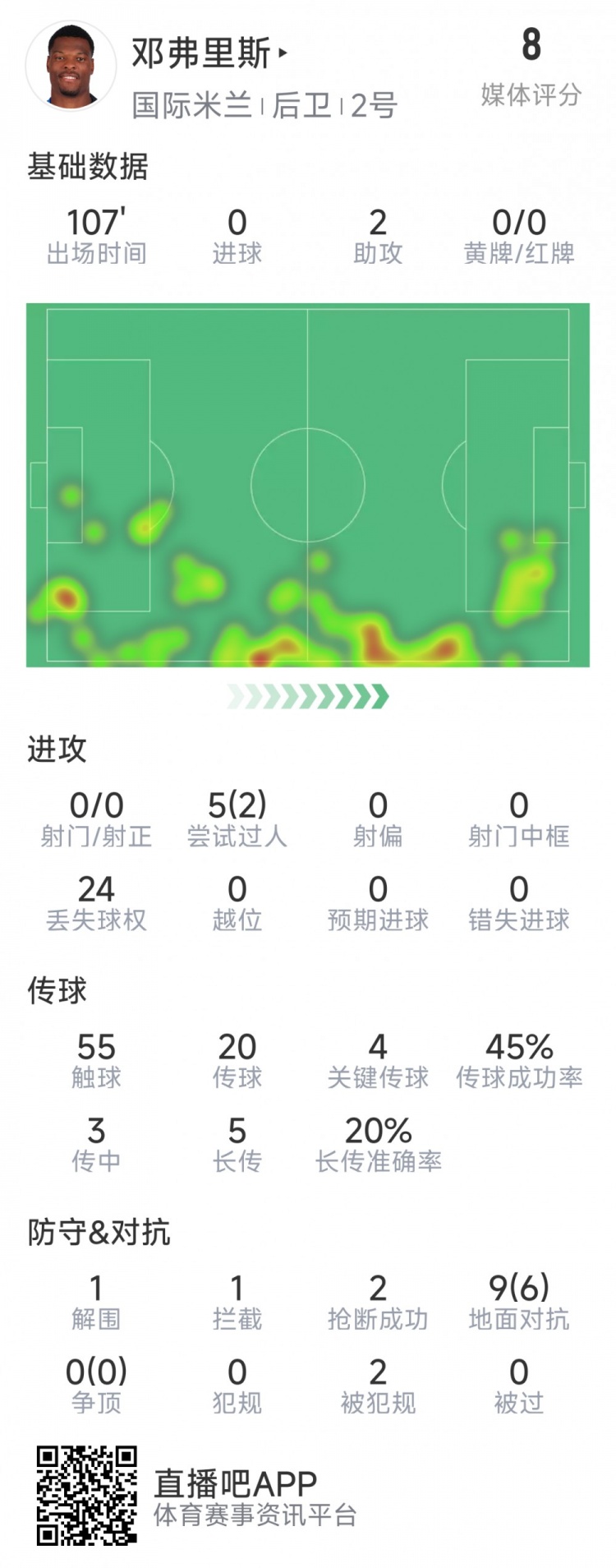 邓弗里斯本场数据：2次助攻，4次关键传球，2次抢断，9对抗6成功