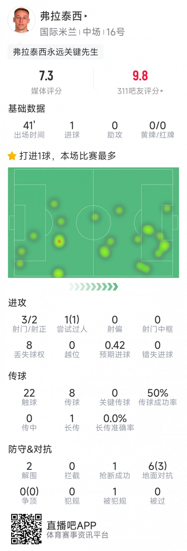 弗拉泰西本场数据：加时破门，3射2正，2次解围，3次成功对抗