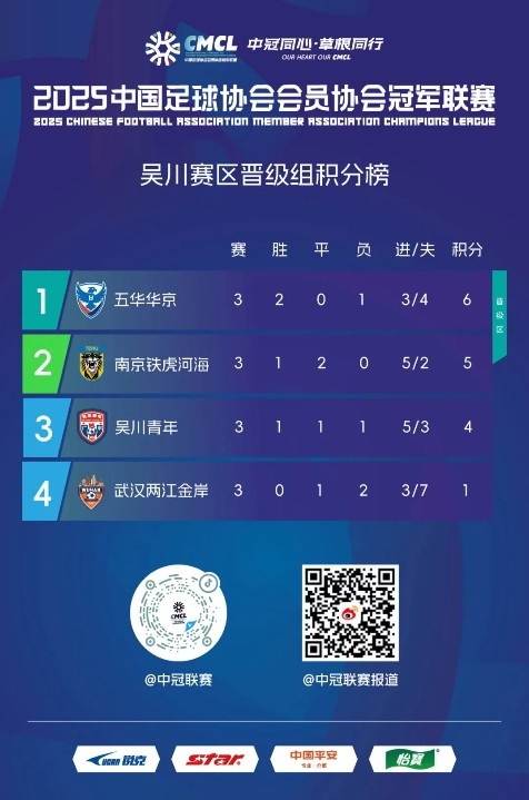中冠吴川赛区结束，五华华京晋级总决赛、南京铁虎河海待定