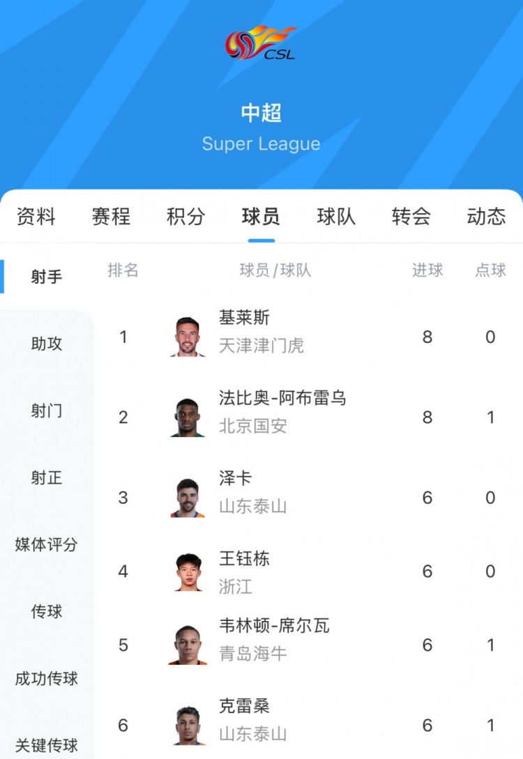 中超射手榜：基莱斯、法比奥8球领跑，克雷桑、王钰栋等4人6球