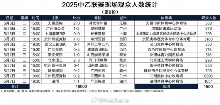 2025中乙联赛现场观众人数统计（第8轮）