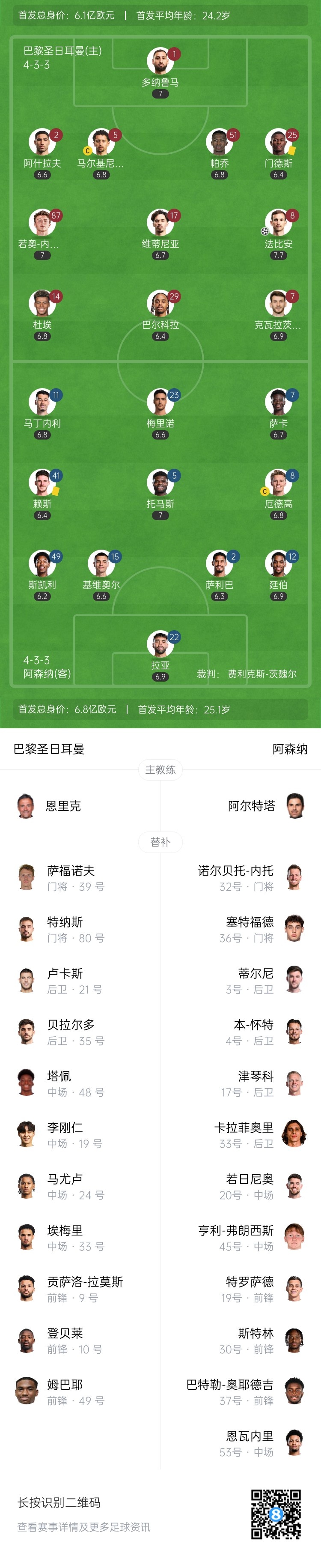 【球迷报道】半场-巴黎暂1-0阿森纳 法比安世界波K77中柱 多纳鲁马屡献神扑(图2)