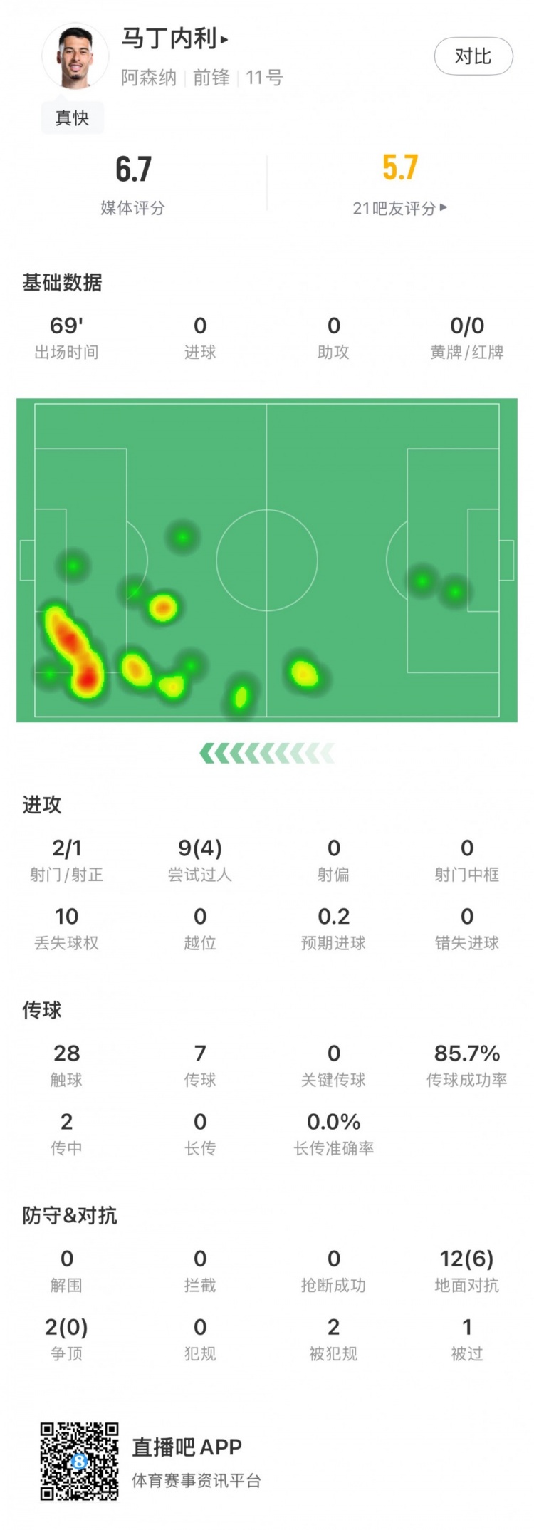 [精彩资讯]马丁内利本场数据：2射1正，4次成功过人，丢失球权10，评分6.7(图1)