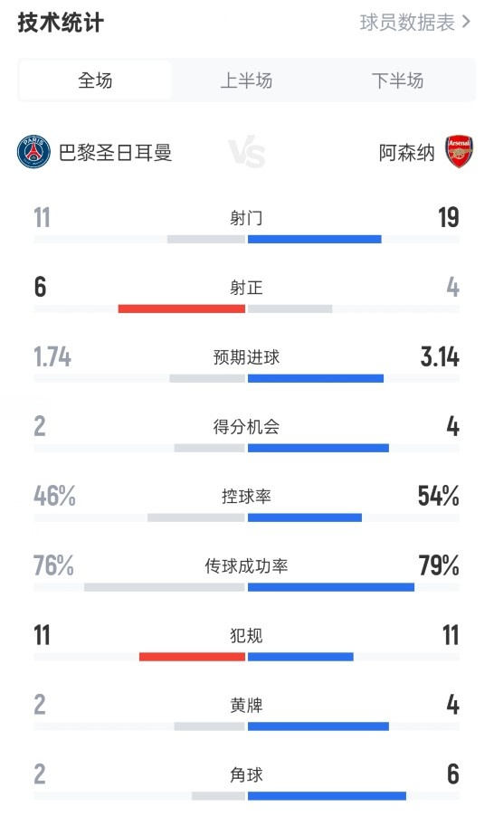 【体育头条】巴黎2-1阿森纳全场数据：射门11-19，射正6-4，控球率46%-54%(图1)