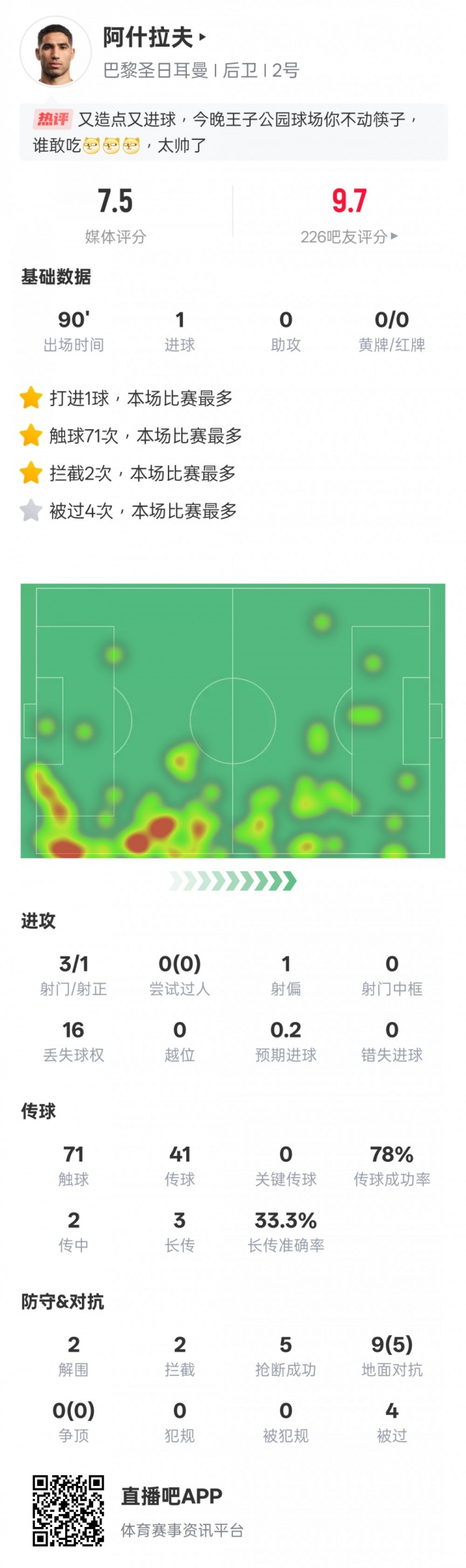[体育世界]1进球5抢断，阿什拉夫当选巴黎2-1阿森纳一役全场最佳(图2)
